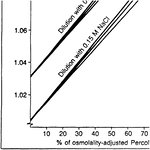 Percoll&trade;, MP Biomedicals